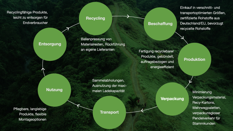 Sustainability in the product life cycle